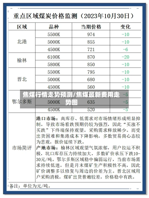 焦煤行情走势预测/焦煤最新费用走势图