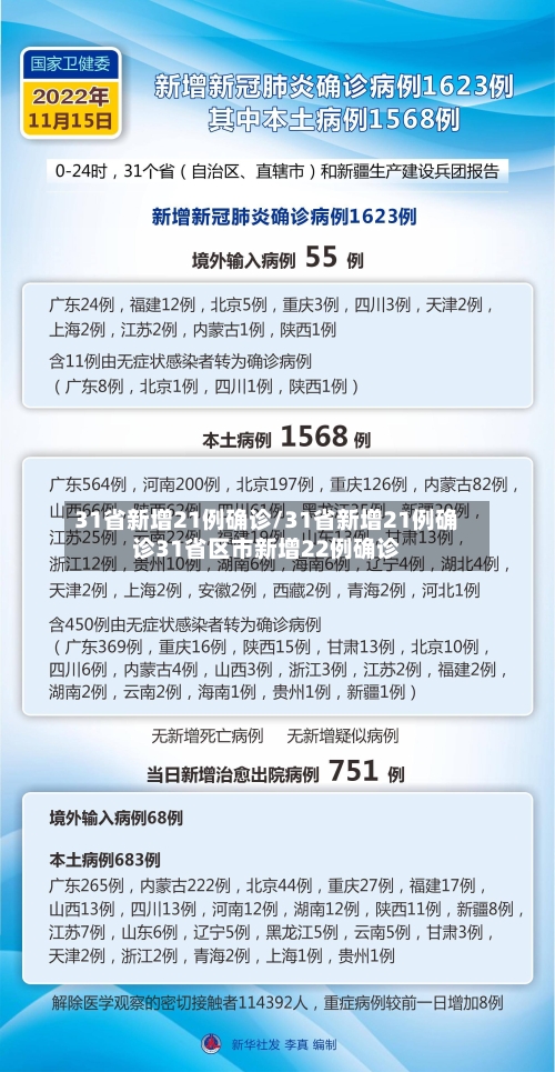 31省新增21例确诊/31省新增21例确诊31省区市新增22例确诊