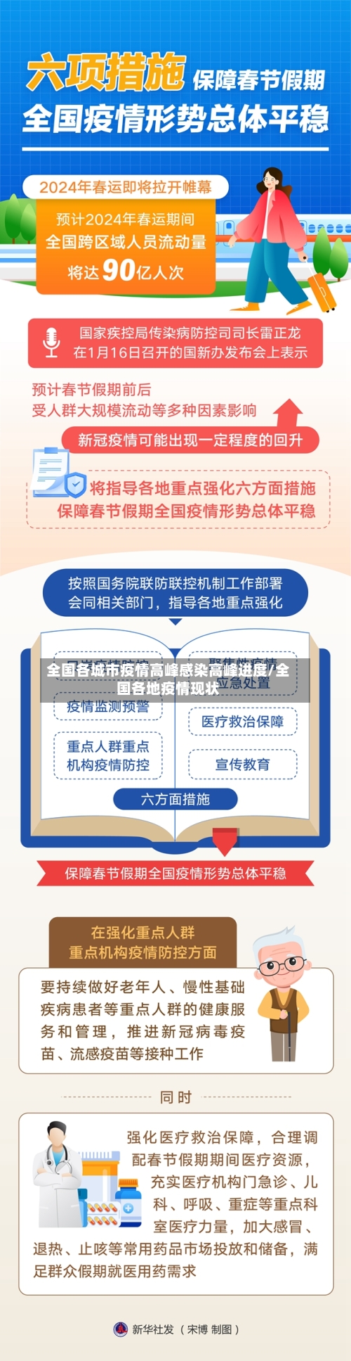 全国各城市疫情高峰感染高峰进度/全国各地疫情现状