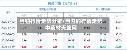 当归行情走势分析/当归的行情走势中药材天地网