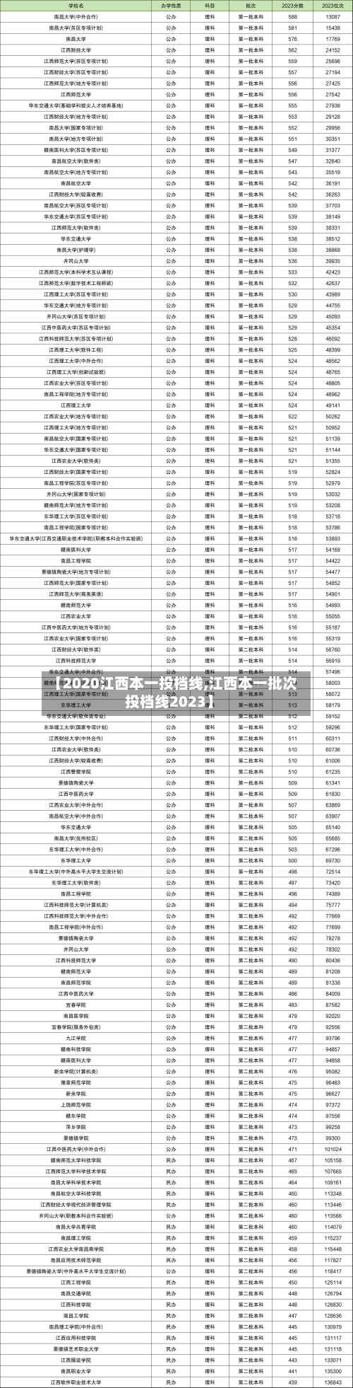 【2020江西本一投档线,江西本一批次投档线2023】