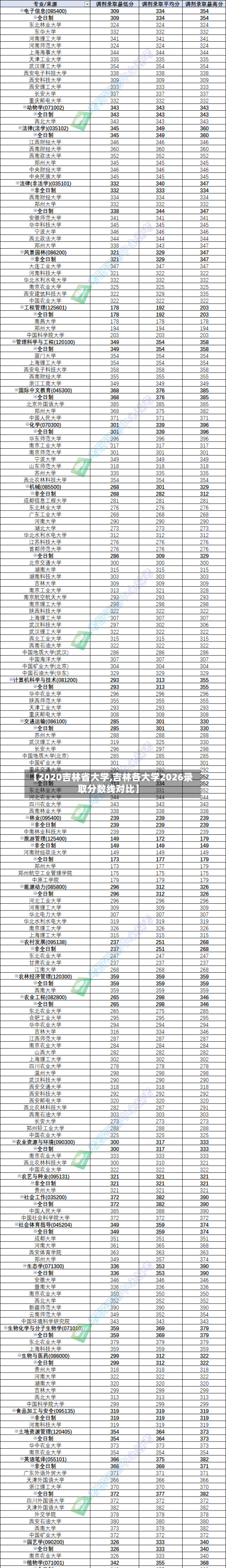 【2020吉林省大学,吉林各大学2026录取分数线对比】