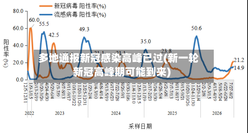 多地通报新冠感染高峰已过(新一轮新冠高峰期可能到来)