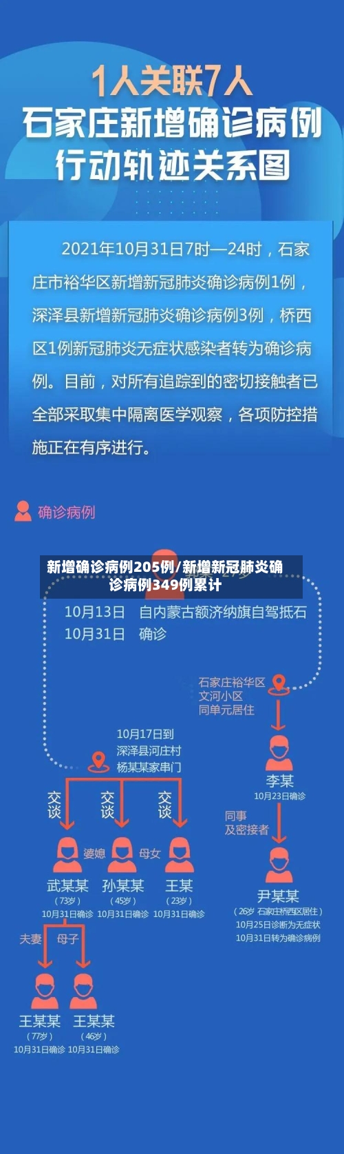 新增确诊病例205例/新增新冠肺炎确诊病例349例累计