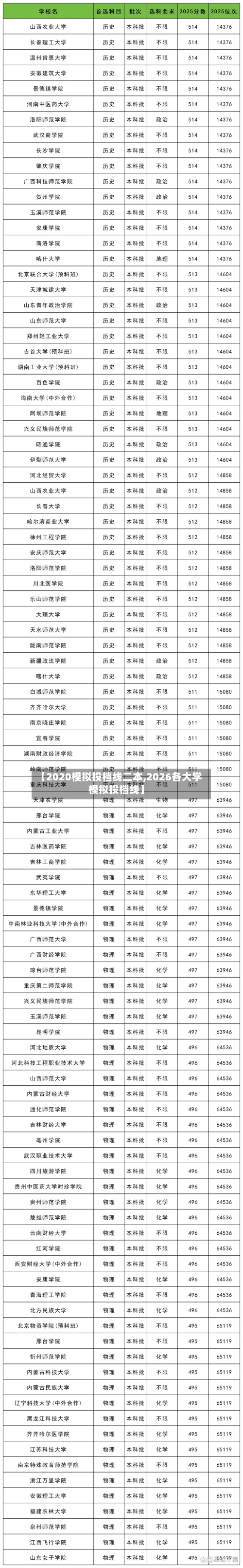 【2020模拟投档线二本,2026各大学模拟投档线】