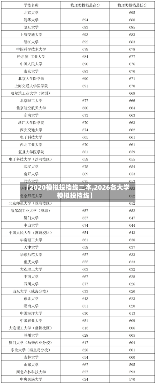 【2020模拟投档线二本,2026各大学模拟投档线】