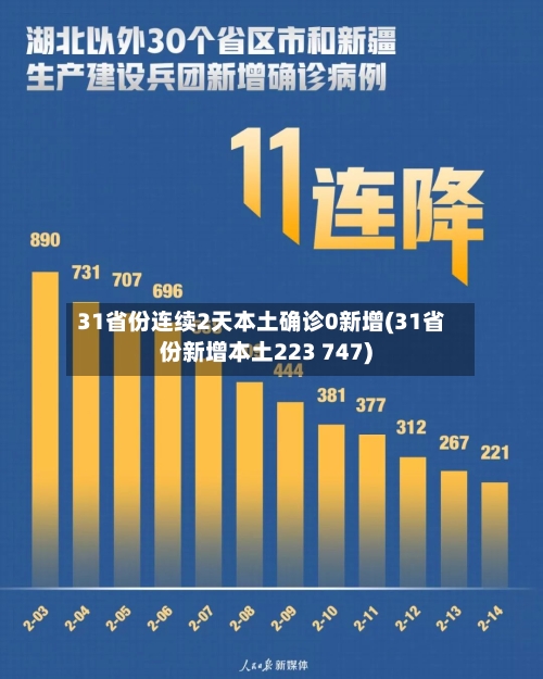 31省份连续2天本土确诊0新增(31省份新增本土223 747)