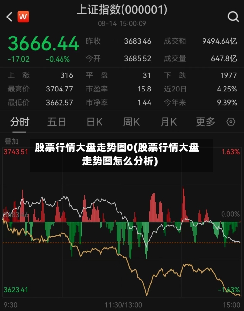 股票行情大盘走势图0(股票行情大盘走势图怎么分析)