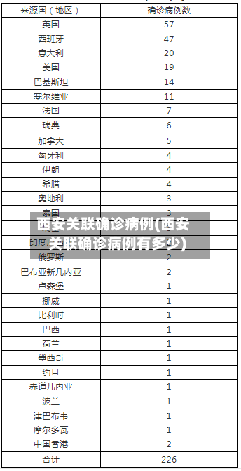 西安关联确诊病例(西安关联确诊病例有多少)