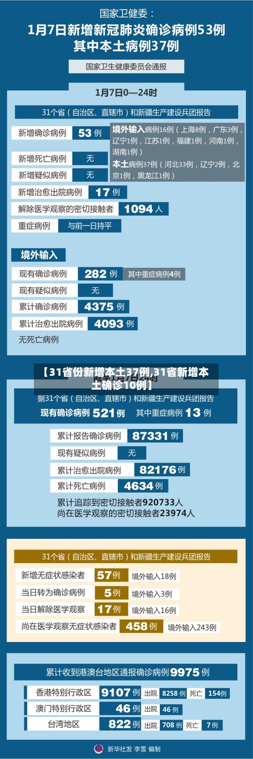 【31省份新增本土37例,31省新增本土确诊10例】