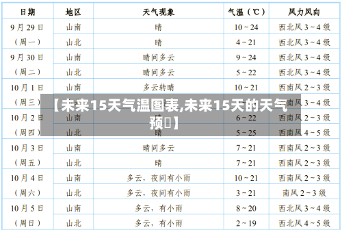 【未来15天气温图表,未来15天的天气预拫】