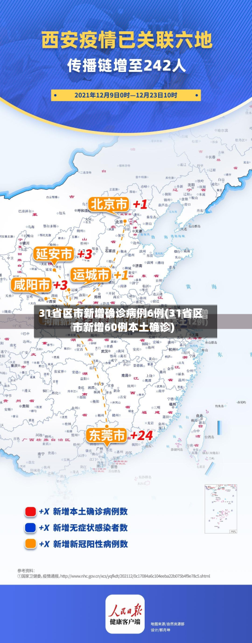 31省区市新增确诊病例6例(31省区市新增60例本土确诊)