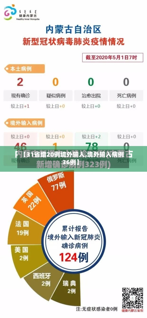 【31省增20例境外输入,境外输入病例36例】