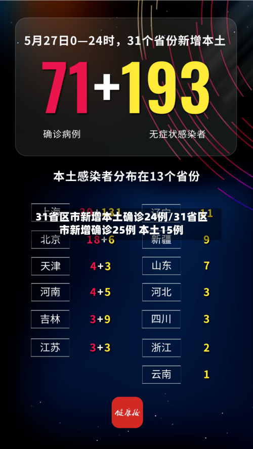 31省区市新增本土确诊24例/31省区市新增确诊25例 本土15例