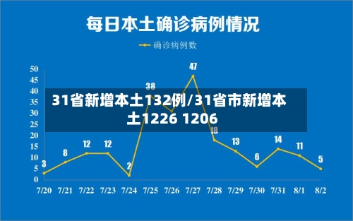 31省新增本土132例/31省市新增本土1226 1206