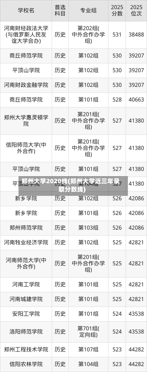 郑州大学2020线(郑州大学近三年录取分数线)