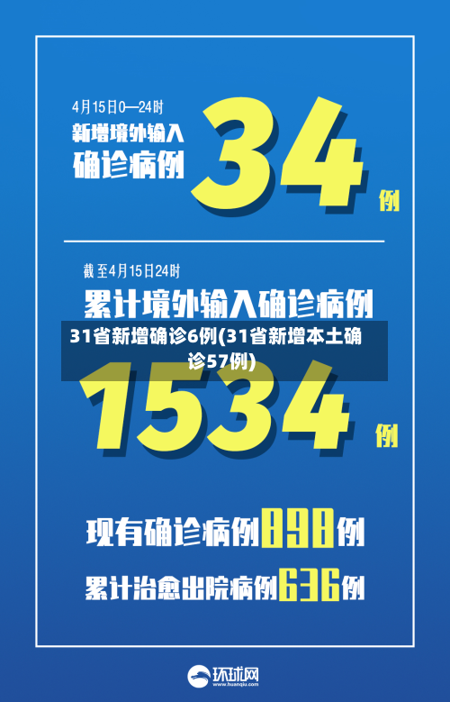 31省新增确诊6例(31省新增本土确诊57例)
