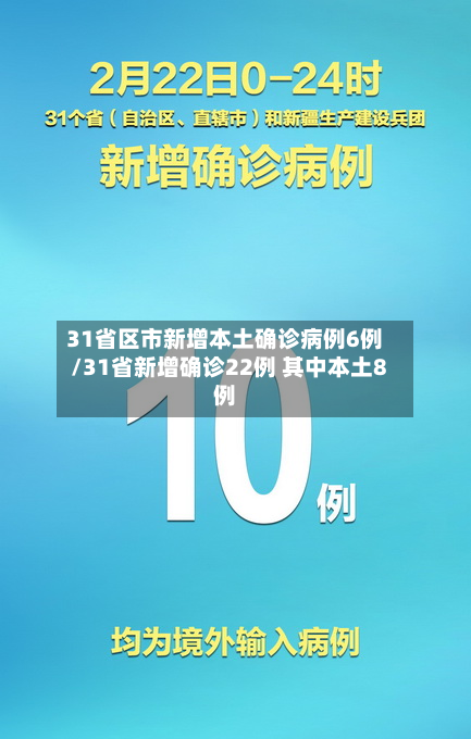 31省区市新增本土确诊病例6例/31省新增确诊22例 其中本土8例