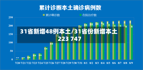 31省新增48例本土/31省份新增本土223 747