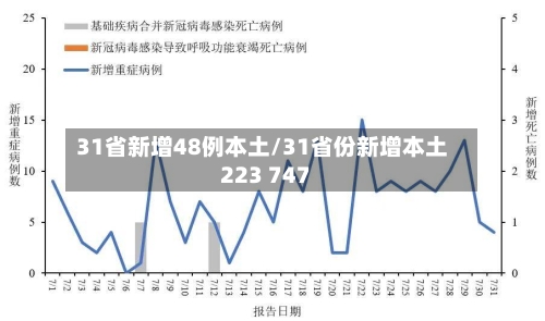 31省新增48例本土/31省份新增本土223 747