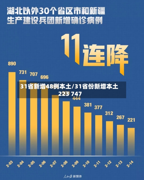 31省新增48例本土/31省份新增本土223 747