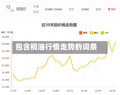 包含桐油行情走势的词条