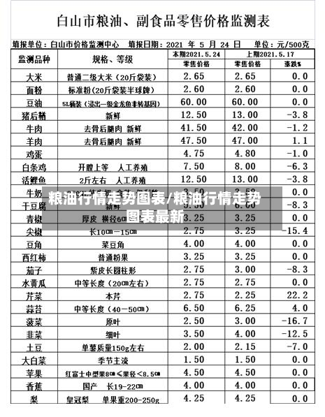粮油行情走势图表/粮油行情走势图表最新