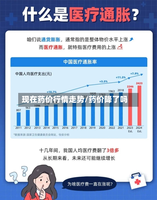 现在药价行情走势/药价降了吗