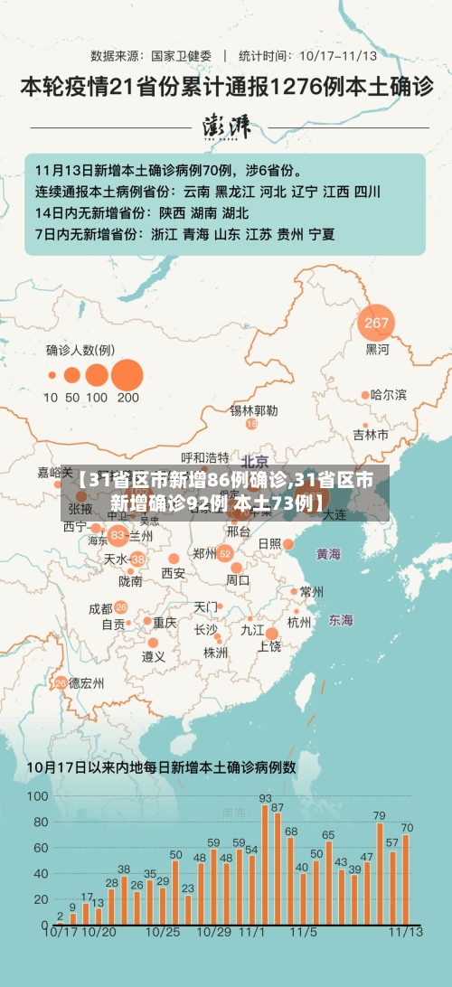 【31省区市新增86例确诊,31省区市新增确诊92例 本土73例】