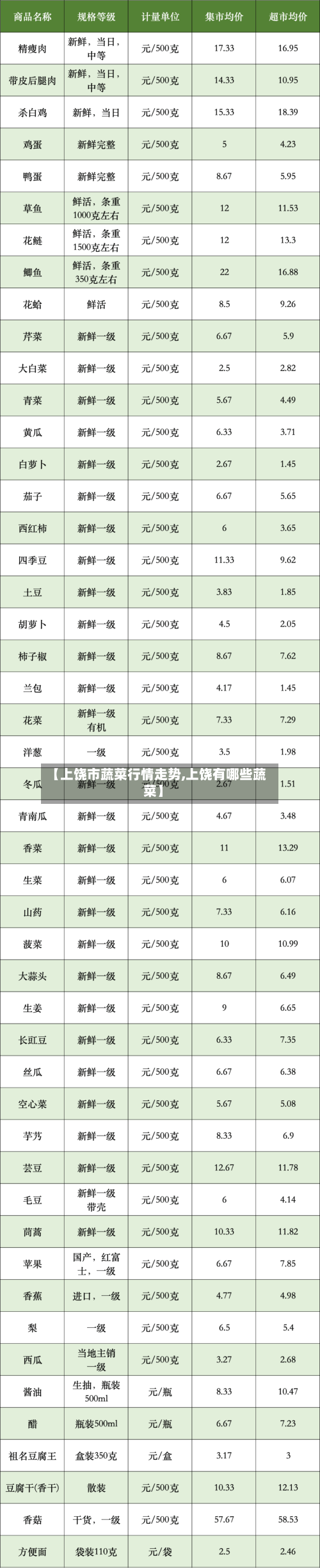 【上饶市蔬菜行情走势,上饶有哪些蔬菜】