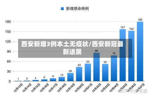 西安新增3例本土无症状/西安新冠最新进展