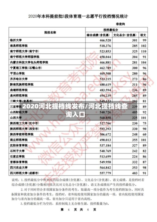 2020河北提档线发布/河北提档线查询入口
