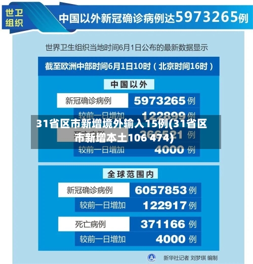 31省区市新增境外输入15例(31省区市新增本土106 474)