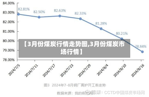 【3月份煤炭行情走势图,3月份煤炭市场行情】