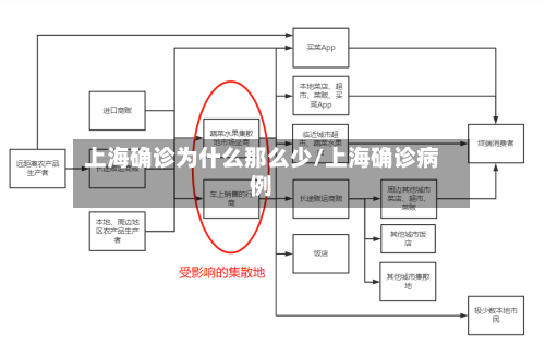 上海确诊为什么那么少/上海确诊病例