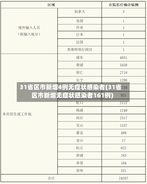 31省区市新增4例无症状感染者(31省区市新增无症状感染者161例)