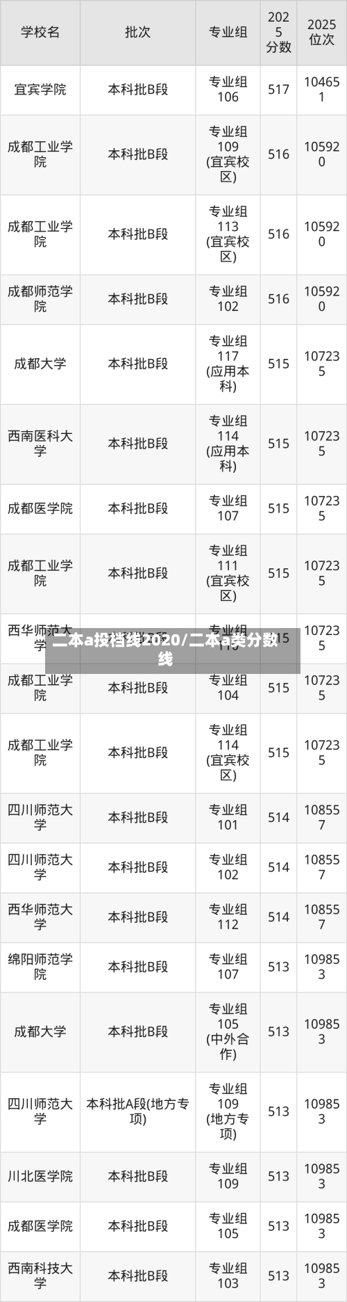 二本a投档线2020/二本a类分数线