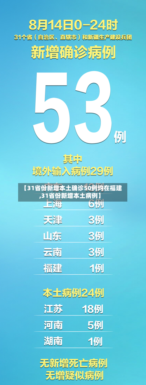 【31省份新增本土确诊50例均在福建,31省份新增本土病例】
