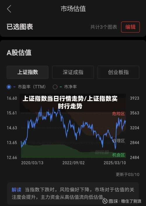 上证指数当日行情走势/上证指数实时行走势