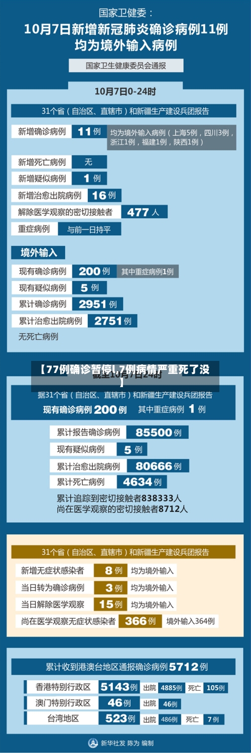 【77例确诊暂停l,7例病情严重死了没】