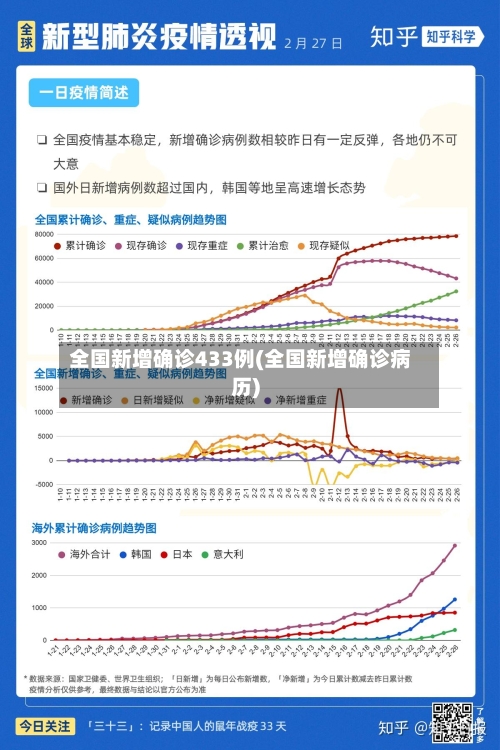 全国新增确诊433例(全国新增确诊病历)