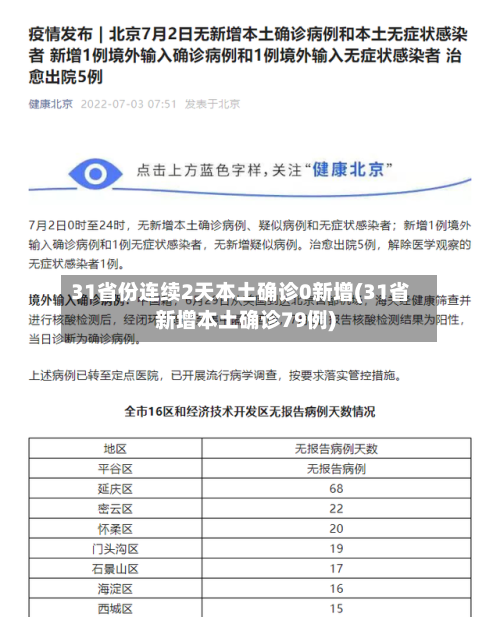 31省份连续2天本土确诊0新增(31省新增本土确诊79例)