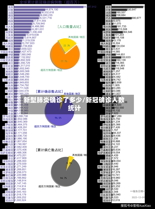新型肺炎确诊了多少/新冠确诊人数统计
