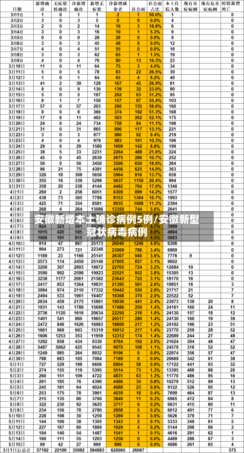 安徽新增本土确诊病例5例/安徽新型冠状病毒病例