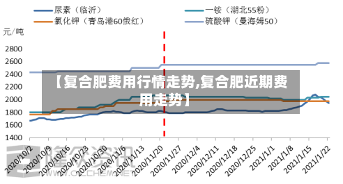 【复合肥费用行情走势,复合肥近期费用走势】