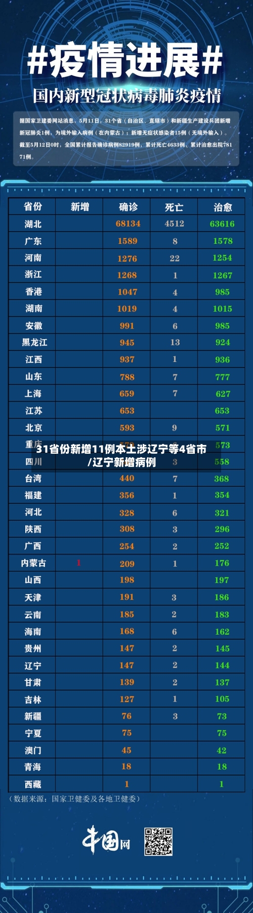 31省份新增11例本土涉辽宁等4省市/辽宁新增病例