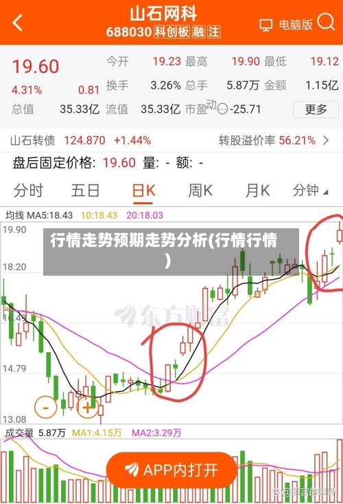 行情走势预期走势分析(行情行情)