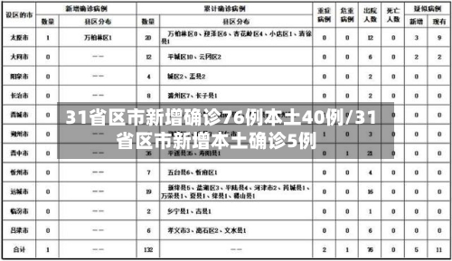 31省区市新增确诊76例本土40例/31省区市新增本土确诊5例