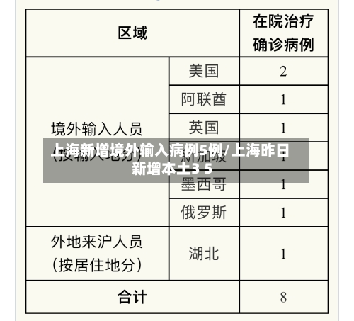 上海新增境外输入病例5例/上海昨日新增本土3 5