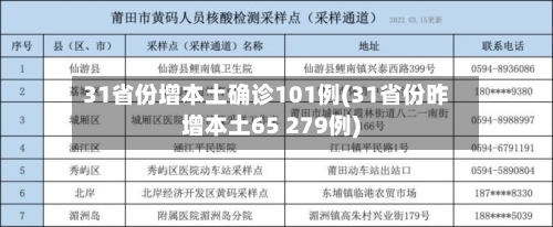 31省份增本土确诊101例(31省份昨增本土65 279例)